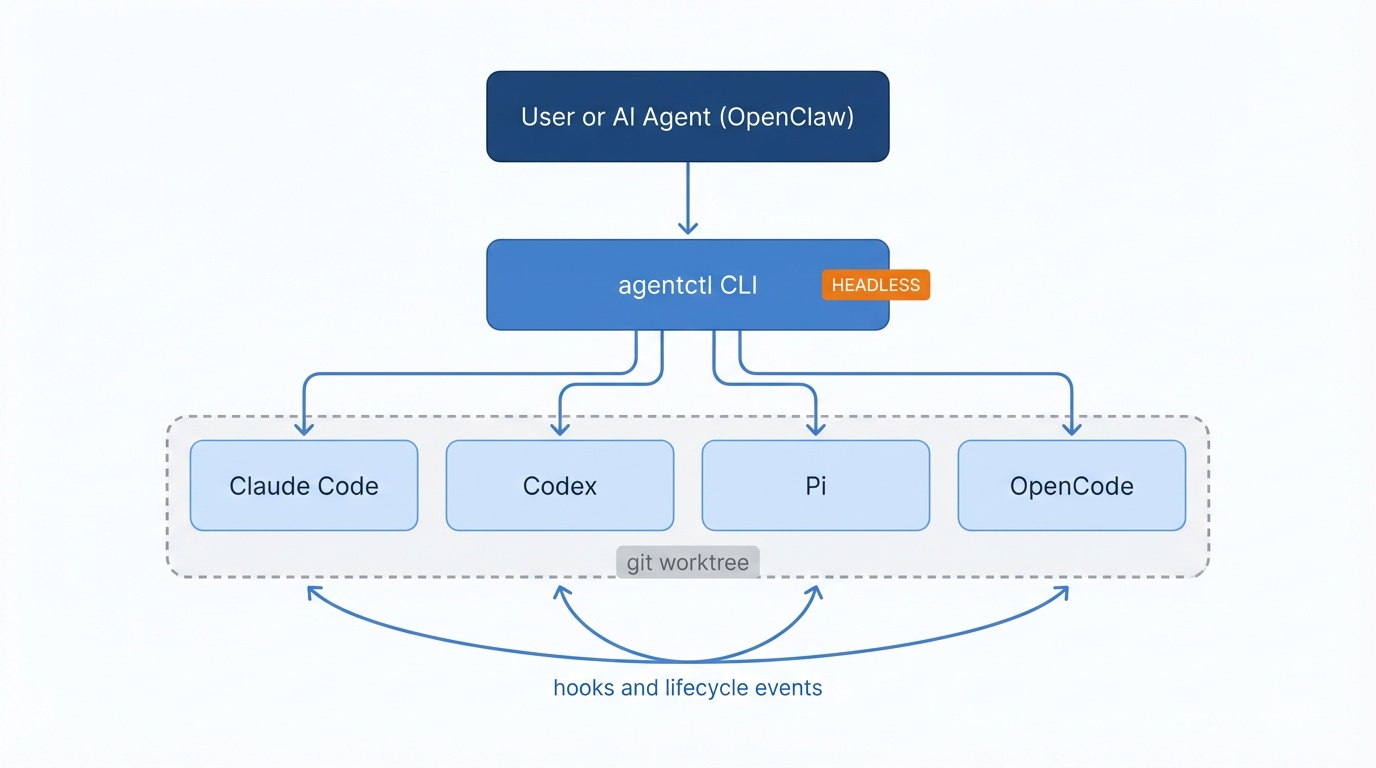 agentctl architecture