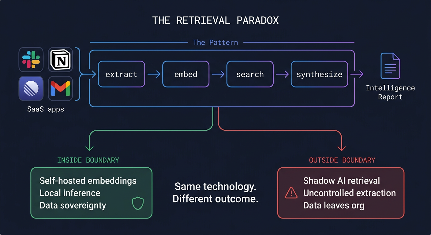 The Retrieval Paradox: Why Your Most Productive AI Tool Is Also Your Biggest Security Risk